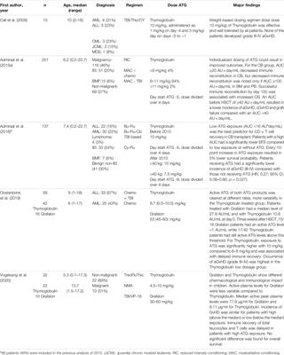 Therapeutic Drug Monitoring of Conditioning Agents in Pediatric Allogeneic Stem Cell Transplantation; Where do We Stand?